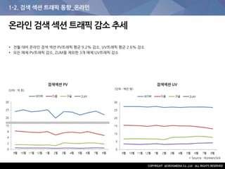 1-2. 검색 섹션 트래픽 동향_온라인
• 전월 대비 온라인 검색 섹션 PV트래픽 평균 9.2% 감소, UV트래픽 평균 2.6% 감소
• 모든 매체 PV트래픽 감소, ZUM을 제외한 3개 매체 UV트래픽 감소
* Source : Koreanclick
온라인 검색 섹션 트래픽 감소 추세
검색섹션 UV
(단위 : 백만 명)
검색섹션 PV
(단위 : 억 회)
 