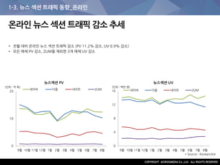 1-3. 뉴스 섹션 트래픽 동향_온라인
* Source : Koreanclick
온라인 뉴스 섹션 트래픽 감소 추세
• 전월 대비 온라인 뉴스 섹션 트래픽 감소 (PV 11.2% 감소, UV 0.9% 감소)
• 모든 매체 PV 감소, ZUM을 제외한 3개 매체 UV 감소
뉴스섹션 PV 뉴스섹션 UV
0
10
20
9월 10월 11월 12월 1월 2월 3월 4월 5월 6월 7월 8월
네이버 다음 네이트 ZUM
0
4
8
12
16
9월 10월 11월 12월 1월 2월 3월 4월 5월 6월 7월 8월
네이버 다음 네이트 ZUM
(단위 : 억 회) (단위 : 백만 명)
 