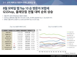* Source : Koreanclick
2-1. 상위 매체 순 방문자 동향_모바일 웹
순위 매체 순위 변화 7월 8월 증감률
1 naver.com - 14,452,402 14,305,184 -1.02%
2 google.co.kr - 11,658,764 11,114,707 -4.67%
3 daum.net - 10,253,992 9,590,752 -6.47%
4 gmarket.co.kr - 8,053,994 7,481,126 -7.11%
5 11st.co.kr - 7,070,208 7,102,549 0.46%
6 facebook.com - 6,107,687 5,481,767 -10.25%
7 gsshop.com ▲1 4,872,078 5,187,087 6.47%
8 olleh.com ▲2 4,169,266 5,020,637 20.42%
9 wemakeprice.com NEW 4,034,364 4,977,616 23.38%
10 auction.co.kr ▼3 5,237,177 4,536,760 -13.37%
8월 모바일 웹 Top 10 순 방문자 보합세
GSShop, 올레닷컴 전월 대비 순위 상승
• 전월 대비 상위 모바일 웹 순 방문자 보합세
• GSShop, 올레닷컴 전월 대비 각각 순위 1단계, 2단계씩 상승하여 Top 7, Top 8순위 차지
• 위메프 전월 대비 순 방문자 23.38% 증가하여 Top 10 신규 진입
[Top 10 순 방문자 매체 리스트]
(단위 : 백만)
[Top 10 순 방문자 수 추이]
0
2
4
6
8
10
12
14
16
18
20
9월 10월 11월 12월 1월 2월 3월 4월 5월 6월 7월 8월
naver.com
google.co.kr
daum.net
gmarket.co.kr
11st.co.kr
facebook.com
gsshop.com
olleh.com
wemakeprice.com
auction.co.kr
 