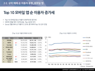 0
5
10
15
20
25
30
35
9월 10월 11월 12월 1월 2월 3월 4월 5월 6월 7월 8월
카카오톡
YouTube
네이버
카카오스토리
밴드
Facebook
T store
SKT 모바일 T world
네이버지도
Google+
2-2. 상위 매체 순 이용자 동향_모바일 앱
순위 어플 순위 변화 7월 8월 증감률
1 카카오톡 - 28,470,283 28,741,168 0.95%
2 네이버 ▲1 19,725,750 19,632,722 -0.47%
3 YouTube ▼1 19,266,676 19,289,399 0.12%
4 카카오스토리 - 17,035,665 16,668,641 -2.15%
5 밴드 - 15,439,582 15,751,316 2.02%
6 Facebook - 10,738,794 10,777,013 0.36%
7 T store - 9,695,240 9,999,452 3.14%
8 네이버지도 ▲1 9,040,431 9,313,872 3.02%
9
SKT 모바일
T world
▼1 8,340,965 8,921,016 6.95%
10 Syrup NEW 8,475,475 8,757,842 3.33%
Top 10 모바일 앱 순 이용자 증가세
• Top 10 모바일 앱 순 이용자 전반적으로 증가세
• 네이버 전월 대비 1단계 상승, Top 2순위 차지
• Syrup 전월 대비 순 이용자 3.33% 증가하여 Top 10 신규 진입
(단위 : 백만)
[Top 10 순 이용자 매체 리스트]
* Source : Koreanclick
[Top 10 순 이용자 수 추이]
 