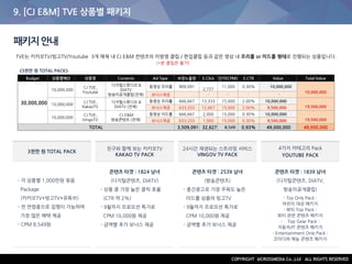 9. [CJ E&M] TVE 상품별 패키지
패키지안내
Budget 상품별예산 상품명 Contents Ad Type 보장노출량 E.Click 단가(CPM) E.CTR Value Total Value
30,000,000
10,000,000
CJ TVE_
Youtube
디지털스튜디오 &
DIATV
방송미공개클립(전체)
동영상 프리롤 909,091
2,727
11,000 0.30% 10,000,000
10,000,000
보너스제공 - - - -
10,000,000
CJ TVE_
KakaoTV
디지털스튜디오 &
DIATV (전체)
동영상 프리롤 666,667 13,333 15,000 2.00% 10,000,000
19,500,000보너스제공 633,333 12,667 15,000 2.00% 9,500,000
10,000,000
CJ TVE_
VingoTV
CJ E&M
방송콘텐츠 (전체)
동영상 미드롤 666,667 2,000 15,000 0.30% 10,000,000
19,500,000보너스제공 633,333 1,900 15,000 0.30% 9,500,000
TOTAL 3,509,091 32,627 8,549 0.93% 49,000,000 49,000,000
TVE는 카카오TV/빙고TV/Youtube 3개 매체 내 CJ E&M 컨텐츠의 미방영 클립 / 편집클립 등과 같은 영상 내 프리롤 or 미드롤 형태로 진행되는 상품입니다.
(*본 클립은 불가)
3천만 원 TOTAL PACK
- 각 상품별 1,000만원 묶음
Package
(카카오TV+빙고TV+유튜브)
- 전 연령층으로 집행이 가능하며
가장 많은 혜택 제공
- CPM 8,549원
친구와 함께 보는 카카오TV
KAKAO TV PACK
콘텐츠 타겟 : 1824 남녀
(디지털콘텐츠, DIATV)
- 상품 중 가장 높은 클릭 효율
(CTR 약 2%)
- 9월까지 프로모션 특가로
CPM 10,000원 제공
- 금액별 추가 보너스 제공
24시간 재생되는 스트리밍 서비스
VINGOV TV PACK
콘텐츠 타겟 : 2539 남녀
(방송콘텐츠)
- 중간광고로 가장 주목도 높은
미드롤 상품의 빙고TV
- 9월까지 프로모션 특가로
CPM 10,000원 제공
- 금액별 추가 보너스 제공
4가지 카테고리 Pack
YOUTUBE PACK
콘텐츠 타겟 : 1839 남녀
(디지털콘텐츠, DIATV,
방송미공개클립)
- Toy Only Pack :
어린이 대상 패키지
- 뷰티 Top Pack :
뷰티 관련 콘텐츠 패키지
- Top Gear Pack :
자동차/IT 콘텐츠 패키지
- Entertainment Only Pack :
코미디와 예능 콘텐츠 패키지
<3천만 원 TOTAL PACK>
 