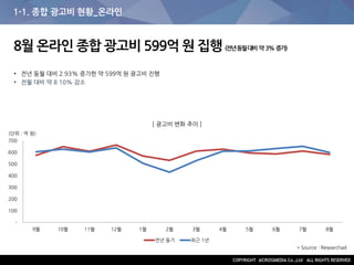 1-1. 종합 광고비 현황_온라인
8월 온라인 종합 광고비 599억 원 집행 (전년동월대비 약 3% 증가)
• 전년 동월 대비 2.93% 증가한 약 599억 원 광고비 진행
• 전월 대비 약 8.10% 감소
* Source : Researchad
[ 광고비 변화 추이 ]
(단위 : 억 원)
-
100
200
300
400
500
600
700
9월 10월 11월 12월 1월 2월 3월 4월 5월 6월 7월 8월
전년 동기 최근 1년
 