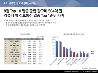 1-2. 업종별 광고비 현황_온라인
8월 Top 10 업종 종합 광고비 504억 원
컴퓨터 및 정보통신 업종 Top 1순위 차지
• 8월 Top 10 업종 전월 대비 종합 광고비 9% 감소 (504.3억 원)
• 컴퓨터 및 정보통신 업종 전월 대비 광고비 2% 증가하여 Top 1순위 차지
• 건설, 건재 및 부동산 업종 Top 7순위로 Top 10 신규 진입
[Top 10 업종]
순위 업종 순위 변화 7월 8월 증감률
1 컴퓨터 및 정보통신 ▲1 106.5 108.4 2%
2 서비스 ▼1 111.5 103.5 -7%
3 금융, 보험 및 증권 - 68.0 66.2 -3%
4 유통 ▲1 59.5 53.1 -11%
5 제약 및 의료 ▼1 63.5 41.9 -34%
6 화장품 및 보건용품 ▲2 34.1 31.2 -8%
7 건설, 건재 및 부동산 NEW 16.4 25.8 58%
8 교육 및 복지후생 ▼2 37.5 25.2 -33%
9 수송기기 ▼1 36.7 24.5 -33%
10 관공서 및 단체 - 21.7 24.2 11%
Total 555.4 504.3 -9%
(단위 : 억 원)
[Top 10 업종 광고 집행비 추이]
(단위 : 억 원)
* Source : Researchad
0
20
40
60
80
100
120
7월
8월
 