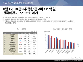 1-3. 광고주 별 광고비 현황_온라인
8월 Top 10 광고주 종합 광고비 115억 원
한국피앤지 Top 1순위 차지
• 한국피앤지 광고비 전월 대비 2% 증가, Top 1순위로 신규 진입(약 17.0억 원)
• 위메프 전월 대비 순위 3계단 상승하여 Top 2순위 차지 (약 15.4억 원)
• 전월 대비 광고비 증가한 대림산업, 액토즈소프트(파이널판타지14, 던전스트라이커), 엔터메이트(성세삼국), SK플래닛
Top 10 신규 진입
[Top 10 광고주] [Top 10 광고주 광고 집행비 추이]
순위 광고주 순위 변화 7월 8월 증감률
1 한국피앤지 ▲1 16.7 17.0 2%
2 위메프 ▲3 12.8 15.4 20%
3 대림산업 NEW 0.3 13.0 4070%
4 넥슨 ▼1 14.0 12.5 -11%
5 삼성화재 ▲2 11.1 11.5 4%
6 액토즈소프트 NEW 1.0 10.9 959%
7 한국피자헛 ▲1 10.4 10.9 5%
8 엔터메이트 NEW 3.1 8.3 172%
9 한화생명보험 - 8.3 7.6 -8%
10 SK플래닛 NEW 6.8 7.5 10%
Total 84.5 114.6 36%
(단위 : 억 원) (단위 : 억 원)
* Source : Researchad
0
2
4
6
8
10
12
14
16
18
7월
8월
 
