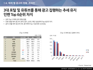 1-4. 매체 별 광고비 현황_온라인
3대 포털 및 유튜브를 통해 광고 집행하는 추세 유지
인벤 Top 6순위 차지
• 상위 Top 5 매체 순위 변동 없음
• 인벤 전월 대비 광고비 38% 증가, 순위 2계단 상승하여 Top 6순위 차지
• 곰TV 전월 대비 광고비 9% 증가하여 Top 10순위로 신규진입
[Top 10 매체] [Top 10 매체 광고 집행비 추이]
순위 매체 순위 변화 7월 8월 증감률
1 네이버 - 223.3 205.6 -8%
2 다음 - 204.1 182.7 -10%
3 네이트 - 64.1 50.4 -21%
4 유튜브 - 27.9 24.7 -11%
5 SBS - 10.7 9.3 -13%
6 인벤 ▲2 5.9 8.1 38%
7 조선일보 ▼1 7.0 7.3 4%
8 판도라TV ▼1 6.0 5.8 -3%
9 동아일보 - 5.1 5.2 1%
10 곰TV NEW 4.2 4.6 9%
Total 558.4 503.6 -10%
(단위 : 억 원) (단위 : 억 원)
* Source : Researchad
0
50
100
150
200
250
7월
8월
 