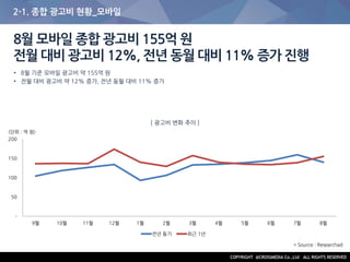 2-1. 종합 광고비 현황_모바일
8월 모바일 종합 광고비 155억 원
전월 대비 광고비 12%, 전년 동월 대비 11% 증가 진행
• 8월 기준 모바일 광고비 약 155억 원
• 전월 대비 광고비 약 12% 증가, 전년 동월 대비 11% 증가
[ 광고비 변화 추이 ]
(단위 : 억 원)
* Source : Researchad
-
50
100
150
200
9월 10월 11월 12월 1월 2월 3월 4월 5월 6월 7월 8월
전년 동기 최근 1년
 