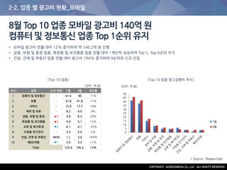 2-2. 업종 별 광고비 현황_모바일
8월 Top 10 업종 모바일 광고비 140억 원
컴퓨터 및 정보통신 업종 Top 1순위 유지
• 모바일 광고비 전월 대비 12% 증가하여 약 140.2억 원 진행
• 금융, 보험 및 증권 업종, 화장품 및 보건용품 업종 전월 대비 1계단씩 상승하여 Top 5, Top 6순위 차지
• 건설, 건재 및 부동산 업종 전월 대비 광고비 194% 증가하여 9순위로 신규 진입
[Top 10 업종] [Top 10 업종 광고집행비 추이]
(단위 : 억 원) (단위 : 억 원)
* Source : Researchad
순위 업종 순위 변화 7월 8월 증감률
1 컴퓨터 및 정보통신 - 41.6 46 11%
2 유통 - 37.8 41.8 11%
3 서비스 - 15.0 17.7 18%
4 제약 및 의료 - 8.3 9.0 9%
5 금융, 보험 및 증권 ▲1 4.9 6.3 29%
6 화장품 및 보건용품 ▲1 4.4 5.1 15%
7 교육 및 복지후생 ▼2 6.1 4.1 -32%
8 가정용 전기전자 - 3.3 3.4 2%
9 건설, 건재 및 부동산 NEW 1.1 3.4 194%
10 패션/의류 ▼1 3.0 3.3 11%
Total 125.4 140.2 12%
0
5
10
15
20
25
30
35
40
45
50
7월
8월
 