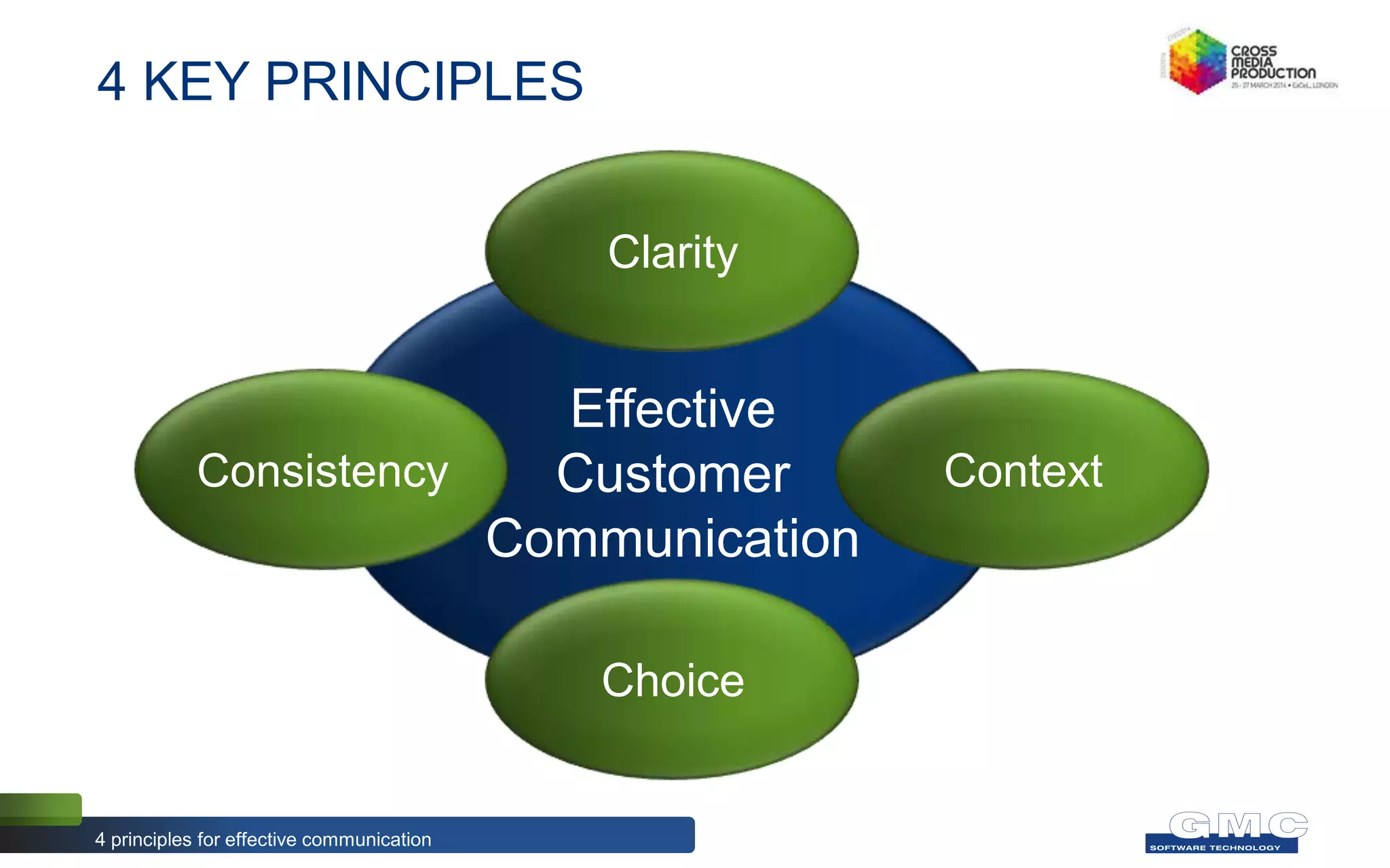 Effective
Customer
Communication
4 KEY PRINCIPLES
4 principles for effective communication
Context
Choice
Consistency
Clarity
 