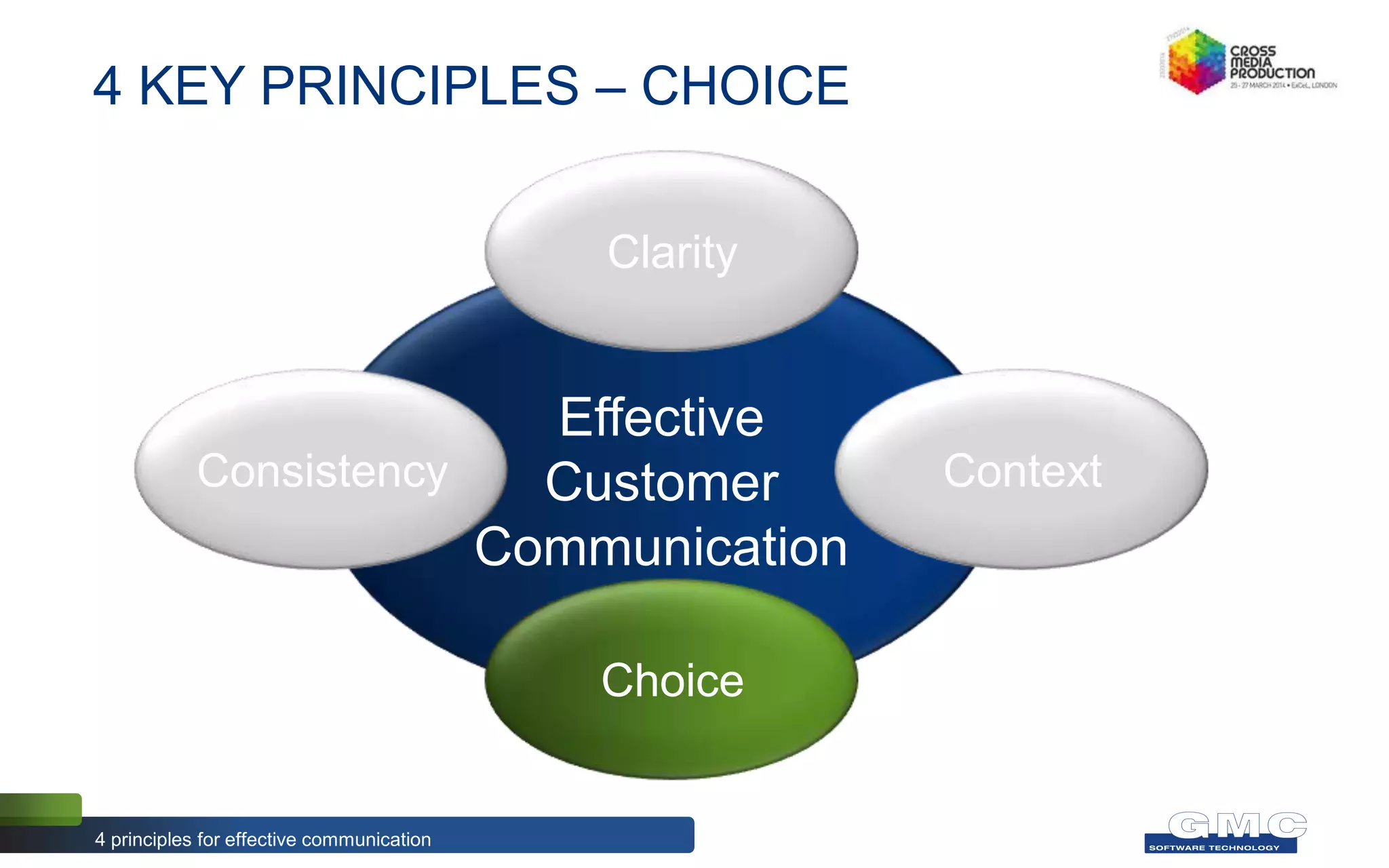4 KEY PRINCIPLES – CHOICE
4 principles for effective communication
Effective
Customer
Communication
Context
Choice
Consistency
Clarity
 