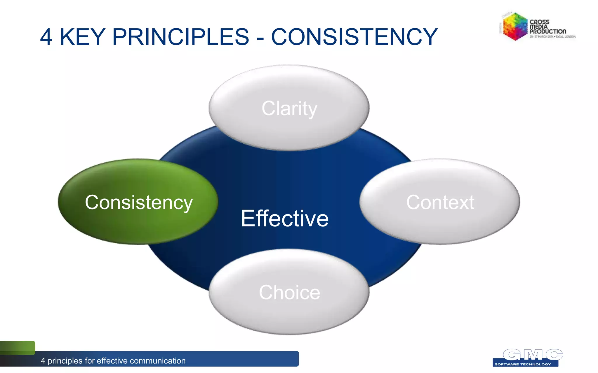4 KEY PRINCIPLES - CONSISTENCY
4 principles for effective communication
Effective
Customer
Communication
Context
Choice
Consistency
Clarity
 