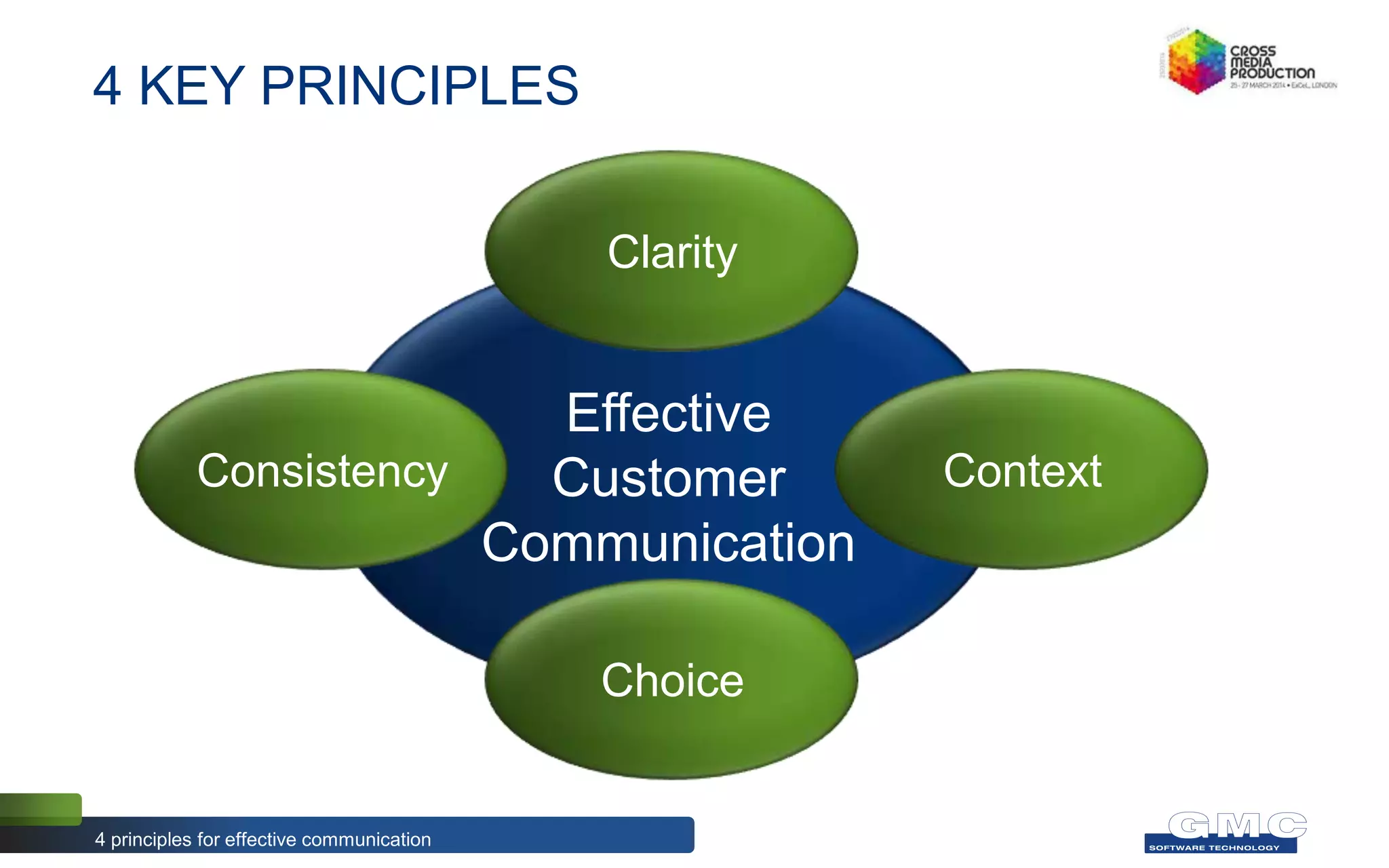 4 KEY PRINCIPLES
4 principles for effective communication
Effective
Customer
Communication
Context
Choice
Consistency
Clarity
 