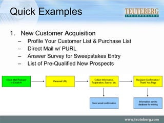 Quick Examples New Customer Acquisition Profile Your Customer List & Purchase List Direct Mail w/ PURL Answer Survey for Sweepstakes Entry List of Pre-Qualified New Prospects 