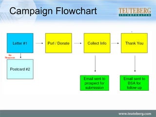 Campaign Flowchart 