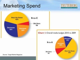 Marketing Spend Source: Target Market Magazine 