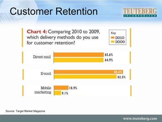 Customer Retention Source: Target Market Magazine 