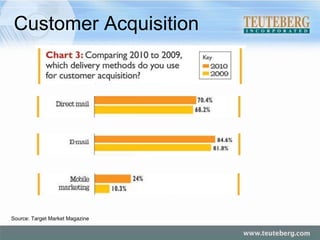 Customer Acquisition Source: Target Market Magazine 