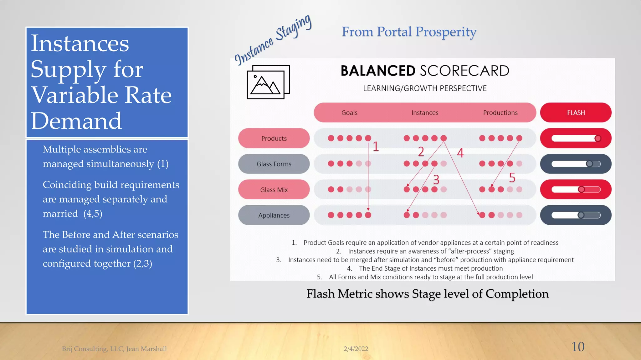Instances
Supply for
Variable Rate
Demand
• Multiple assemblies are
managed simultaneously (1)
• Coinciding build requirements
are managed separately and
married (4,5)
• The Before and After scenarios
are studied in simulation and
configured together (2,3)
•
Brij Consulting, LLC, Jean Marshall 2/4/2022 10
Flash Metric shows Stage level of Completion
From Portal Prosperity
 
