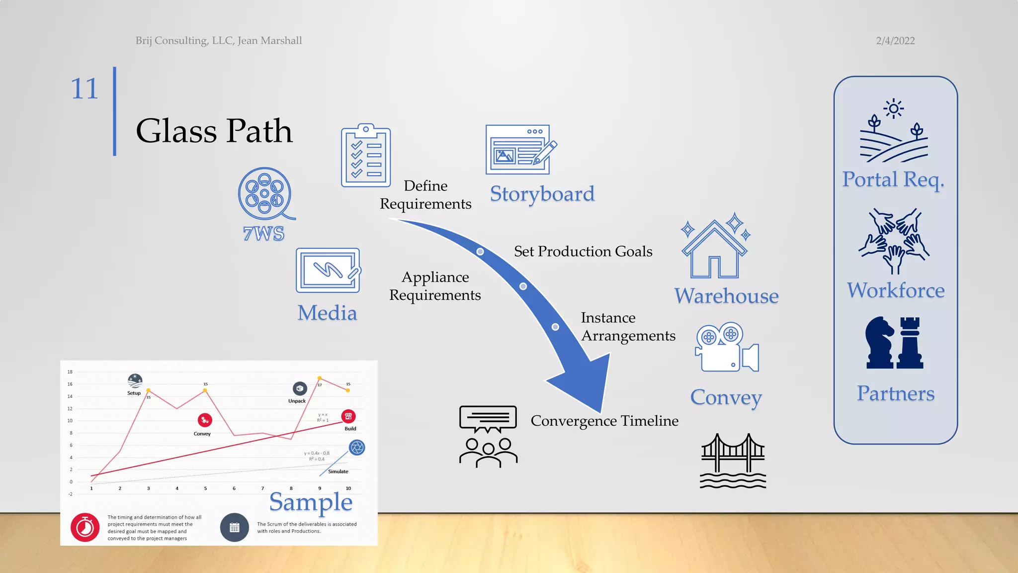 Glass Path
Define
Requirements
Set Production Goals
Appliance
Requirements
Instance
Arrangements
Convergence Timeline
2/4/2022
Brij Consulting, LLC, Jean Marshall
11
Storyboard
Media
Warehouse
Convey
Sample
Portal Req.
Workforce
Partners
 