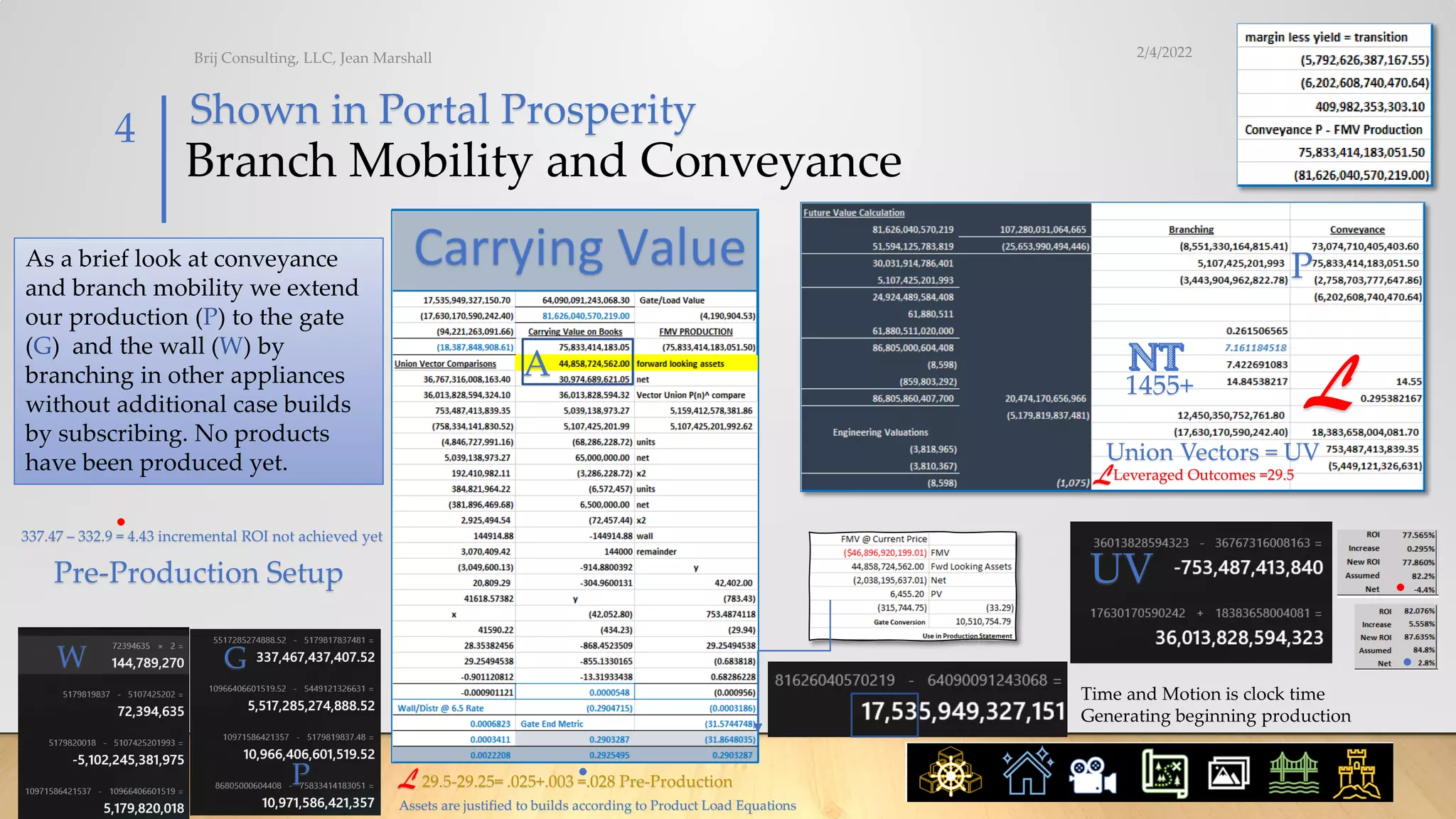 Branch Mobility and Conveyance
2/4/2022
Brij Consulting, LLC, Jean Marshall
4
1455+
P
Union Vectors = UV
Time and Motion is clock time
Generating beginning production
UV
P
G
W
Shown in Portal Prosperity
UVremdr.
Pre-Production Setup
Assets are justified to builds according to Product Load Equations
29.5-29.25= .025+.003 =.028 Pre-Production
337.47 – 332.9 = 4.43 incremental ROI not achieved yet
As a brief look at conveyance
and branch mobility we extend
our production (P) to the gate
(G) and the wall (W) by
branching in other appliances
without additional case builds
by subscribing. No products
have been produced yet.
A
L
LLeveraged Outcomes =29.5
L
 