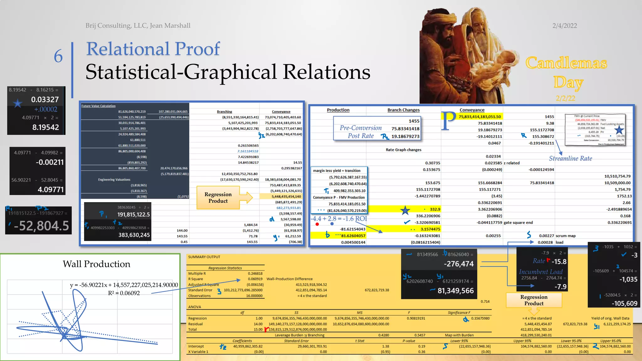 Statistical-Graphical Relations
2/4/2022
Brij Consulting, LLC, Jean Marshall
6
P
Regression
Product
y = -56.90221x + 14,557,227,025,214.90000
R² = 0.06092
Wall Production
Regression
Product
Streamline Rate
Pre-Conversion
Post Rate
+.00002
Incumbent Load
Rate
2/2/22
-4.4 + 2.8 = -1.6 ROI
Relational Proof
 