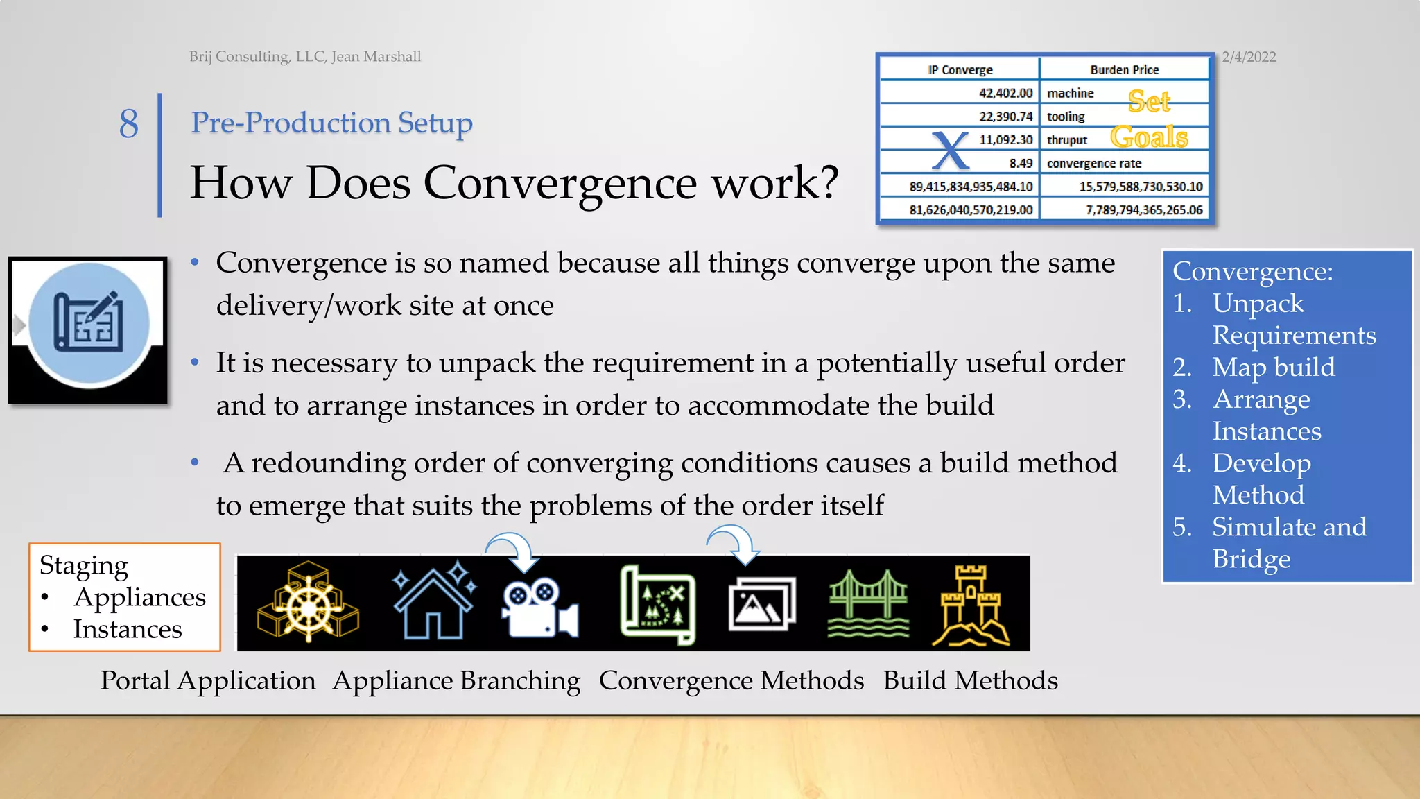 How Does Convergence work?
• Convergence is so named because all things converge upon the same
delivery/work site at once
• It is necessary to unpack the requirement in a potentially useful order
and to arrange instances in order to accommodate the build
• A redounding order of converging conditions causes a build method
to emerge that suits the problems of the order itself
2/4/2022
Brij Consulting, LLC, Jean Marshall
8
x
Convergence:
1. Unpack
Requirements
2. Map build
3. Arrange
Instances
4. Develop
Method
5. Simulate and
Bridge
Convergence Methods
Appliance Branching
Staging
• Appliances
• Instances
Pre-Production Setup
Build Methods
Portal Application
 