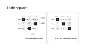 Latin square
CIRCULAR PERMUTATION NON- CIRCULAR PERMUTATION
 