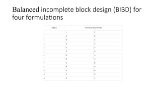 Balanced incomplete block design (BIBD) for
four formulations
 