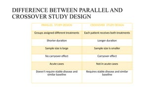 DIFFERENCE BETWEEN PARALLEL AND
CROSSOVER STUDY DESIGN
PARALLEL STUDY DESIGN CROSSOVER STUDY DESIGN
Groups assigned different treatments Each patient receives both treatments
Shorter duration Longer duration
Sample size is large Sample size is smaller
No carryover effect Carryover effect
Acute cases Not in acute cases
Doesn’t require stable disease and
similar baseline
Requires stable disease and similar
baseline
 