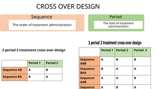 CROSS OVER DESIGN
Sequence
The order of treatment administration
Period
The time of treatment
administration
Period 1 Period 2
Sequence AB A B
Sequence BA B A
2 period 2 treatment cross over design Period 1 Period 2 Period 3
Sequence
ABB
A B B
Sequence
BAA
B A A
Sequence
AAB
A A B
Sequence A B A
 