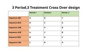 3 Period,3 Treatment Cross Over design
Period 1 Period 2 Period 3
Sequence ABC A B C
Sequence BCA B C A
Sequence CAB C A B
Sequence ACB A C B
Sequence BAC B A C
Sequence CBA C B A
 