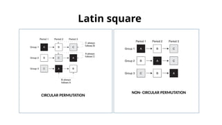 Latin square
CIRCULAR PERMUTATION
NON- CIRCULAR PERMUTATION
 
