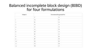 Balanced incomplete block design (BIBD)
for four formulations
 