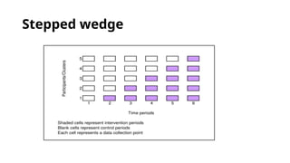 Stepped wedge
 