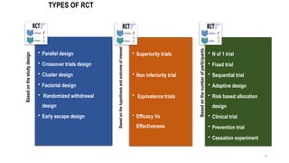 4
TYPES OF RCT
Based
on
the
study
design
• Parallel design
• Crossover trials design
• Cluster design
• Factorial design
• Randomized withdrawal
design
• Early escape design
Based
on
the
hypothesis
and
outcome
of
interest
• Superiority trials
• Non inferiority trial
• Equivalence trials
• Efficacy Vs
Effectiveness
Based
on
the
number
of
participants
• N of 1 trial
• Fixed trial
• Sequential trial
• Adaptive design
• Risk based allocation
design
• Clinical trial
• Prevention trial
• Cessation experiment
 