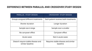 DIFFERENCE BETWEEN PARALLEL AND CROSSOVER STUDY DESIGN
PARALLEL STUDY DESIGN CROSSOVER STUDY DESIGN
Groups assigned different treatments Each patient receives both treatments
Shorter duration Longer duration
Sample size is large Sample size is smaller
No carryover effect Carryover effect
Acute cases Not in acute cases
Doesn’t require stable disease and
similar baseline
Requires stable disease and similar
baseline
 