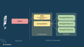 Claim
Conﬁguration
XRD
Composite Resource
Deﬁnition
Composition
Provider
Managed Resource
Managed Resource
Managed Resource
Managed Resource
Managed Resource
Managed Resource
App Dev Platform Engineer
 