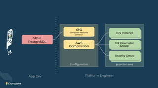 Small
PostgreSQL
Conﬁguration
XRD
Composite Resource
Deﬁnition
AWS
Composition
provider-aws
Managed Resource
Security Group
Managed Resource
DB Parameter
Group
Managed Resource
RDS Instance
App Dev Platform Engineer
 