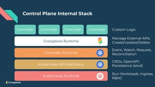 Control Plane Internal Stack
Kubernetes Runtime
Kubernetes API Machinery
Controller Runtime
Crossplane Runtime
Controller
Controller
Controller
Run Workloads, Ingress,
RBAC
Manage External APIs
Create/Update/Delete
Custom Logic
CRDs, OpenAPI,
Persistence (etcd)
Event, Watch, Request,
Reconciliation
Controller
 