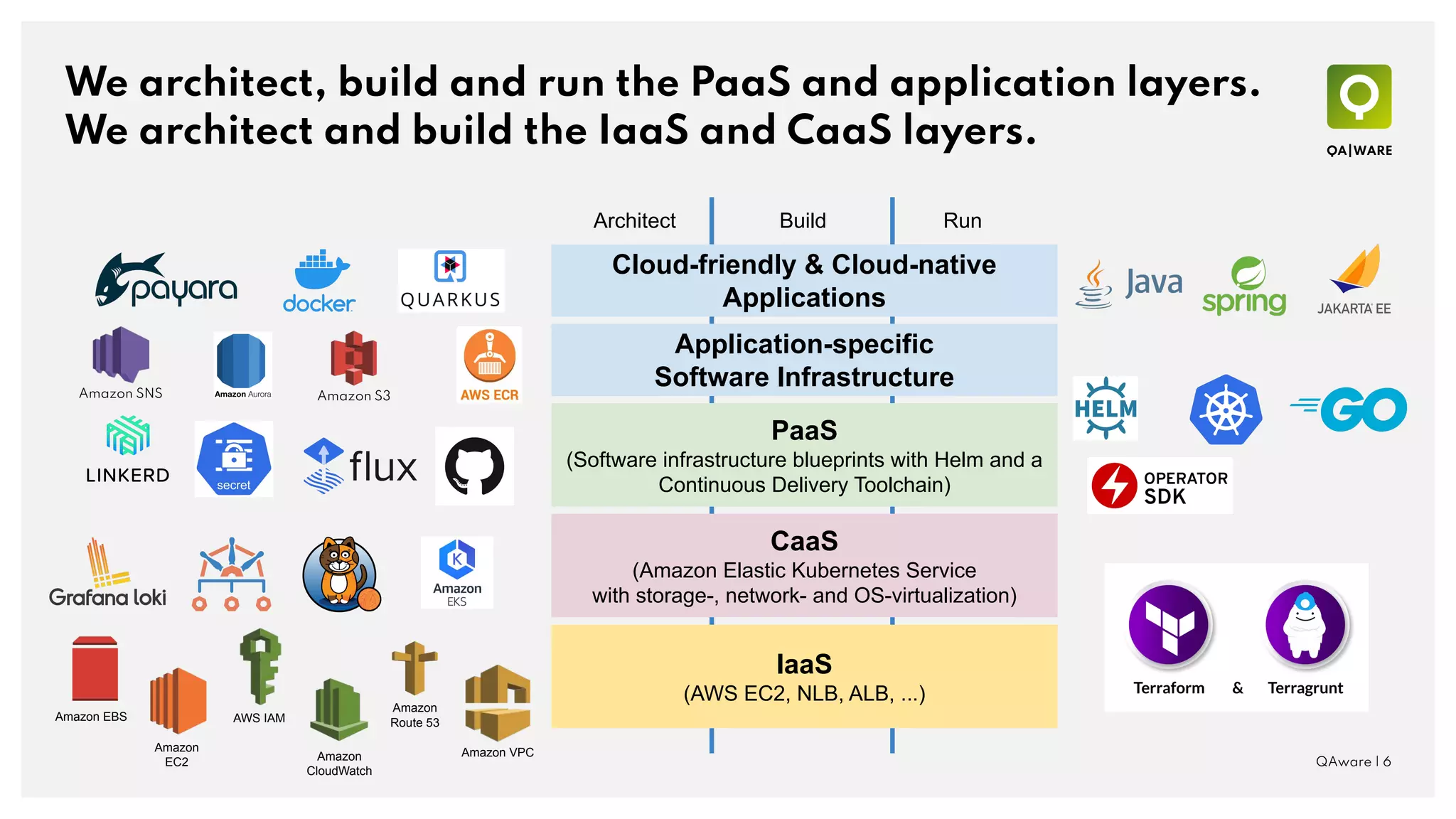 We architect, build and run the PaaS and application layers.
We architect and build the IaaS and CaaS layers.
QAware | 6
Architect Build Run
IaaS
(AWS EC2, NLB, ALB, ...)
Amazon
CloudWatch
AWS IAM
Amazon
EC2
Amazon EBS
Amazon
Route 53
Amazon VPC
Cloud-friendly & Cloud-native
Applications
PaaS
(Software infrastructure blueprints with Helm and a
Continuous Delivery Toolchain)
Application-specific
Software Infrastructure
Amazon SNS Amazon S3
CaaS
(Amazon Elastic Kubernetes Service
with storage-, network- and OS-virtualization)
 