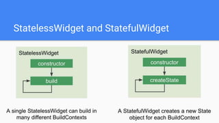 StatelessWidget and StatefulWidget
 