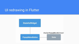 UI redrawing in Flutter
State<PopupMenuButton>
 