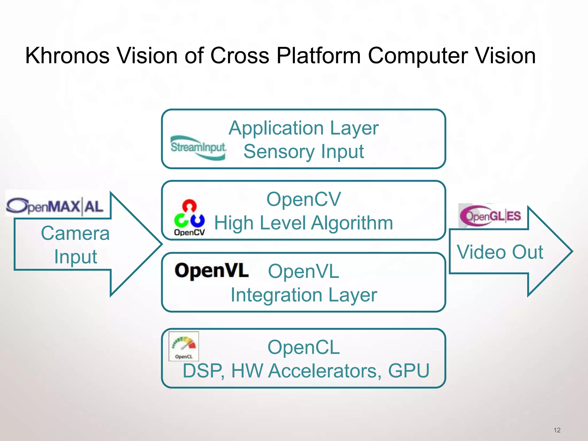 Khronos Vision of Cross Platform Computer Vision


                   Application Layer
                    Sensory Input

                       OpenCV
                 High Level Algorithm
 Camera
  Input                                   Video Out
                       OpenVL
                   Integration Layer

                      OpenCL
              DSP, HW Accelerators, GPU

                                                      12
 