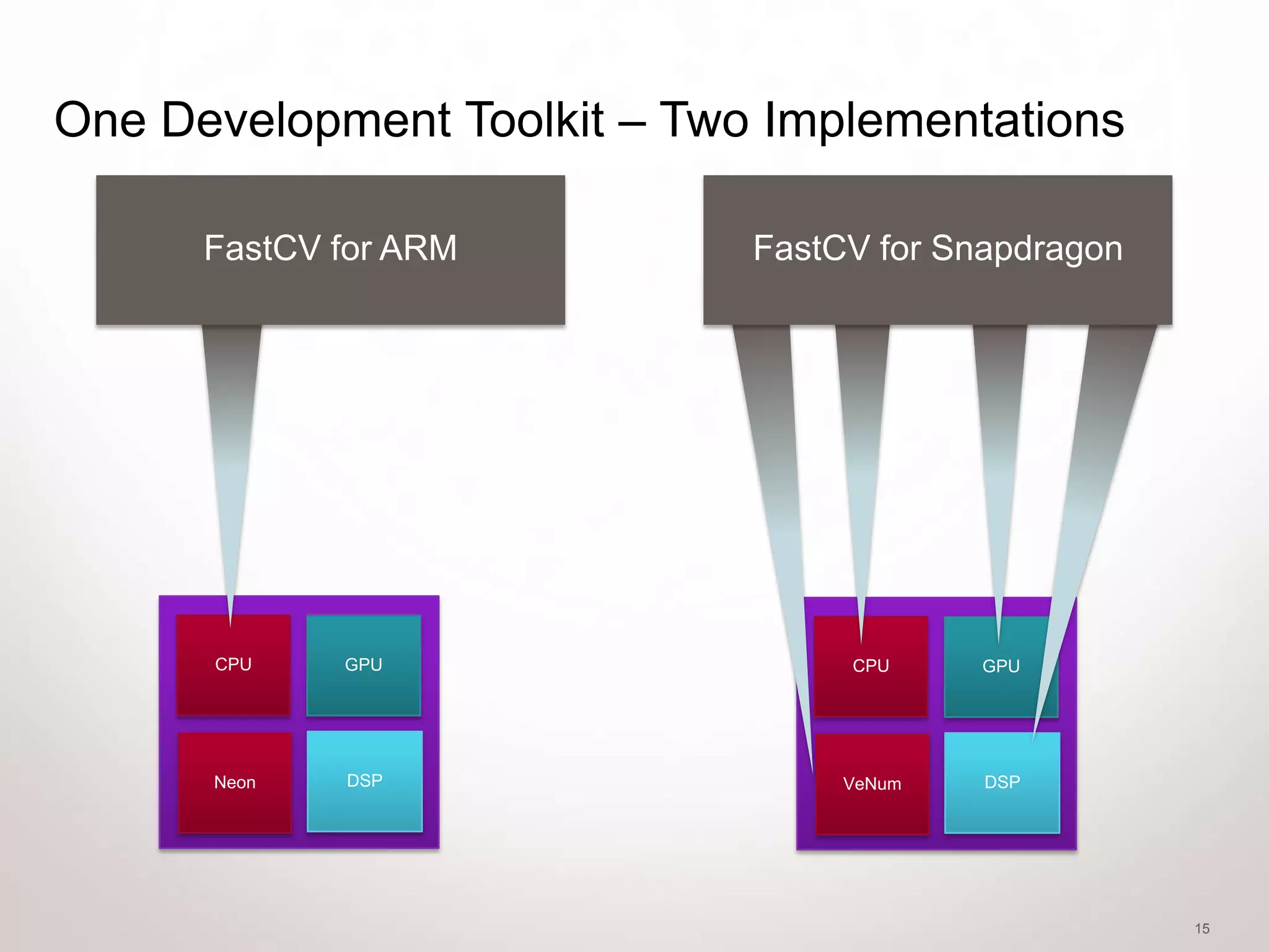 One Development Toolkit – Two Implementations

      FastCV for ARM         FastCV for Snapdragon




      CPU    GPU                  CPU     GPU




      Neon   DSP                  VeNum   DSP




                                                     15
 