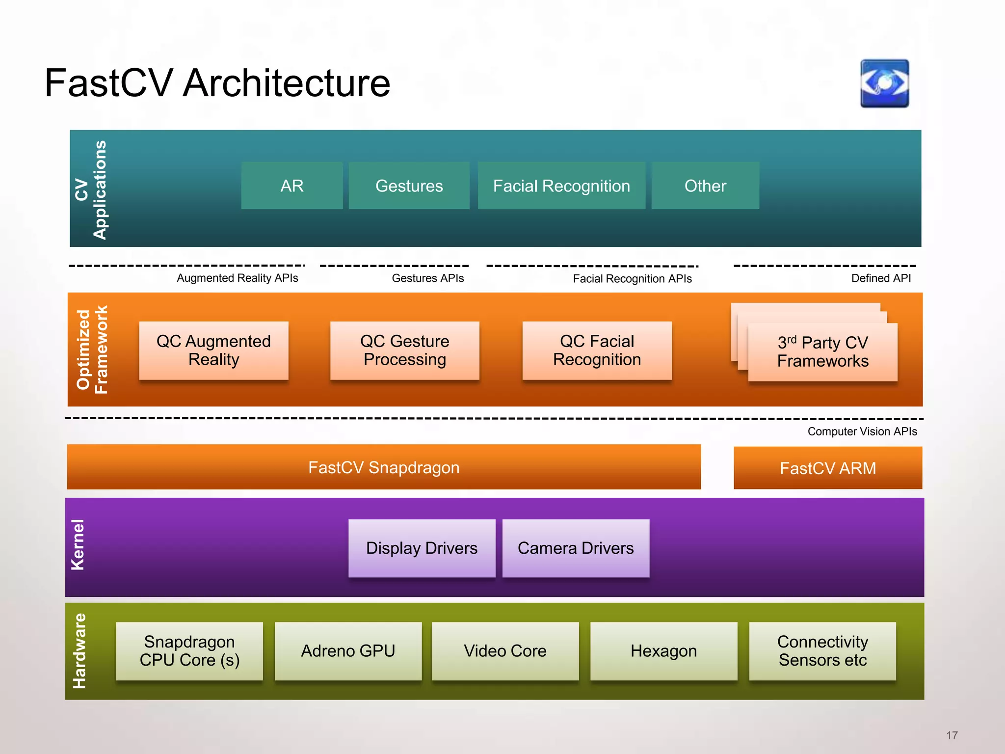 FastCV Architecture
  Applications
      CV




                                       AR            Gestures          Facial Recognition              Other




                     Augmented Reality APIs            Gestures APIs              Facial Recognition APIs                 Defined API
   Framework
   Optimized




                   QC Augmented                     QC Gesture                   QC Facial                     3rd Party CV
                      Reality                       Processing                  Recognition                    Frameworks



                                                                                                                   Computer Vision APIs


                                              FastCV Snapdragon                                                FastCV ARM
 Kernel




                                                    Display Drivers       Camera Drivers
 Hardware




                 Snapdragon                                                                                    Connectivity
                                              Adreno GPU           Video Core                Hexagon
                 CPU Core (s)                                                                                  Sensors etc



                                                                                                                                          17
 