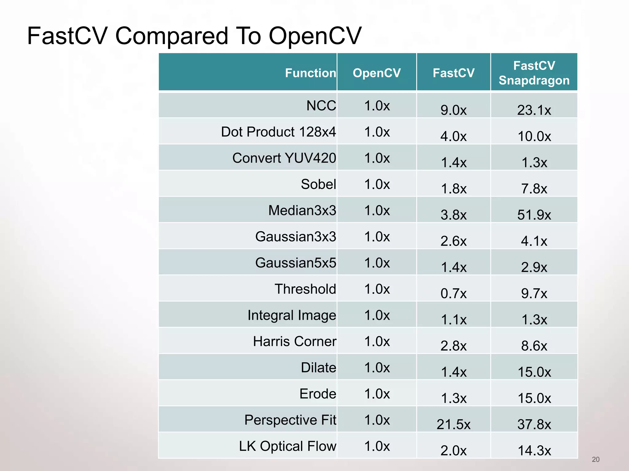 FastCV Compared To OpenCV
                                                       FastCV
                       Function    OpenCV   FastCV
                                                     Snapdragon

                           NCC      1.0x     9.0x      23.1x
              Dot Product 128x4     1.0x     4.0x      10.0x
               Convert YUV420       1.0x     1.4x       1.3x
                          Sobel     1.0x     1.8x       7.8x
                    Median3x3       1.0x     3.8x      51.9x
                   Gaussian3x3      1.0x     2.6x       4.1x
                   Gaussian5x5      1.0x     1.4x       2.9x
                     Threshold      1.0x     0.7x       9.7x
                 Integral Image     1.0x     1.1x       1.3x
                  Harris Corner     1.0x     2.8x       8.6x
                          Dilate    1.0x     1.4x      15.0x
                         Erode      1.0x     1.3x      15.0x
                 Perspective Fit    1.0x    21.5x      37.8x
                LK Optical Flow     1.0x     2.0x      14.3x      20
 