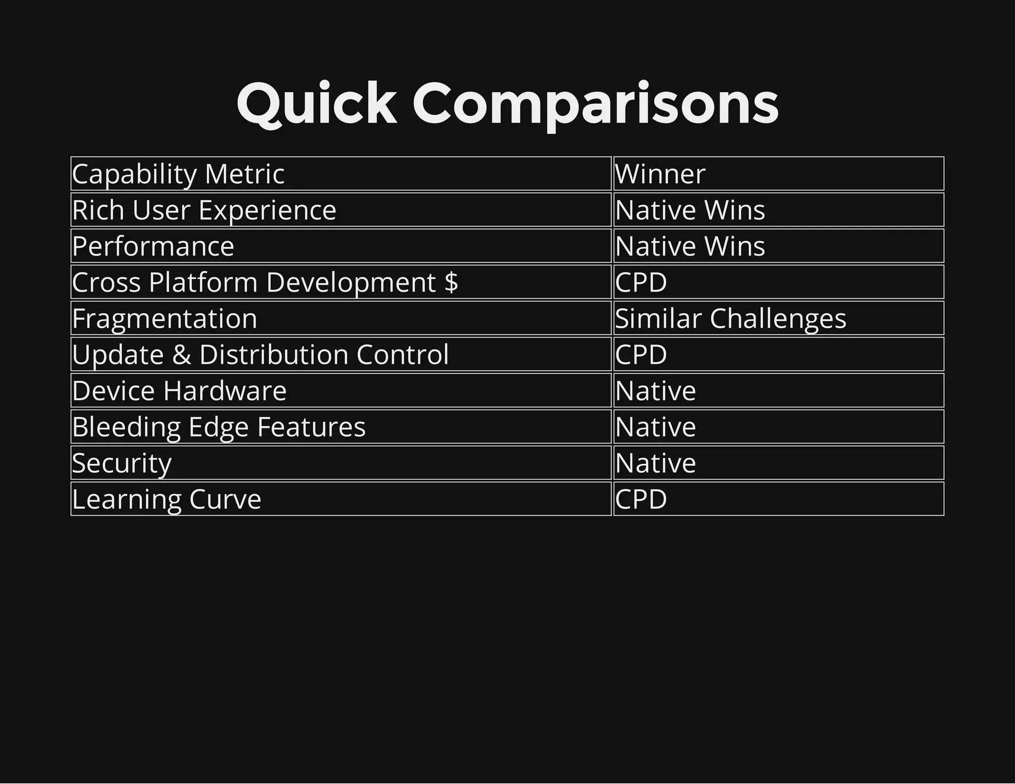 Quick Comparisons
Capability Metric Winner
Rich User Experience Native Wins
Performance Native Wins
Cross Platform Development $ CPD
Fragmentation Similar Challenges
Update & Distribution Control CPD
Device Hardware Native
Bleeding Edge Features Native
Security Native
Learning Curve CPD
 