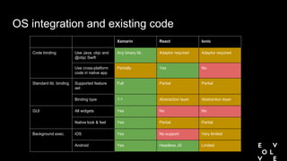OS integration and existing code
Xamarin React Ionic
Code binding Use Java, objc and
@objc Swift
Any binary lib. Adaptor required Adaptor required
Use cross-platform
code in native app
Partially Yes No
Standard lib. binding Supported feature
set
Full Partial Partial
Binding type 1-1 Abstraction layer Abstraction layer
GUI All widgets Yes No No
Native look & feel Yes Partial Partial
Background exec. iOS Yes No support Very limited
Android Yes Headless JS Limited
 