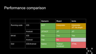 Performance comparison
Xamarin React Ionic
Running code iOS AOT Interpreter Interpreter
JIT via plugin
Android JIT/AOT JIT JIT
64-bit iOS Yes Yes Yes
Android Yes No ?
GUI iOS/Android Native “Native”,
rendered
HTML
 