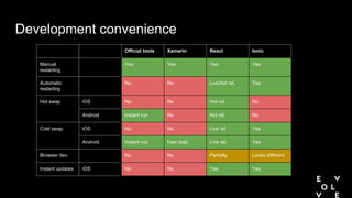 Development convenience
Official tools Xamarin React Ionic
Manual
restarting
Yes Yes Yes Yes
Automatic
restarting
No No Live/hot rel. Yes
Hot swap iOS No No Hot rel. No
Android Instant run No Hot rel. No
Cold swap iOS No No Live rel. Yes
Android Instant run Fast depl. Live rel. Yes
Browser dev. No No Partially Looks different
Instant updates iOS No No Yes Yes
 