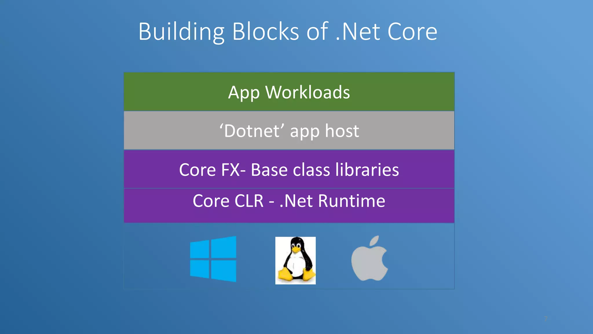 Building Blocks of .Net Core Core CLR - .Net Runtime Core FX- Base class libraries App Workloads ‘Dotnet’ app host 7 